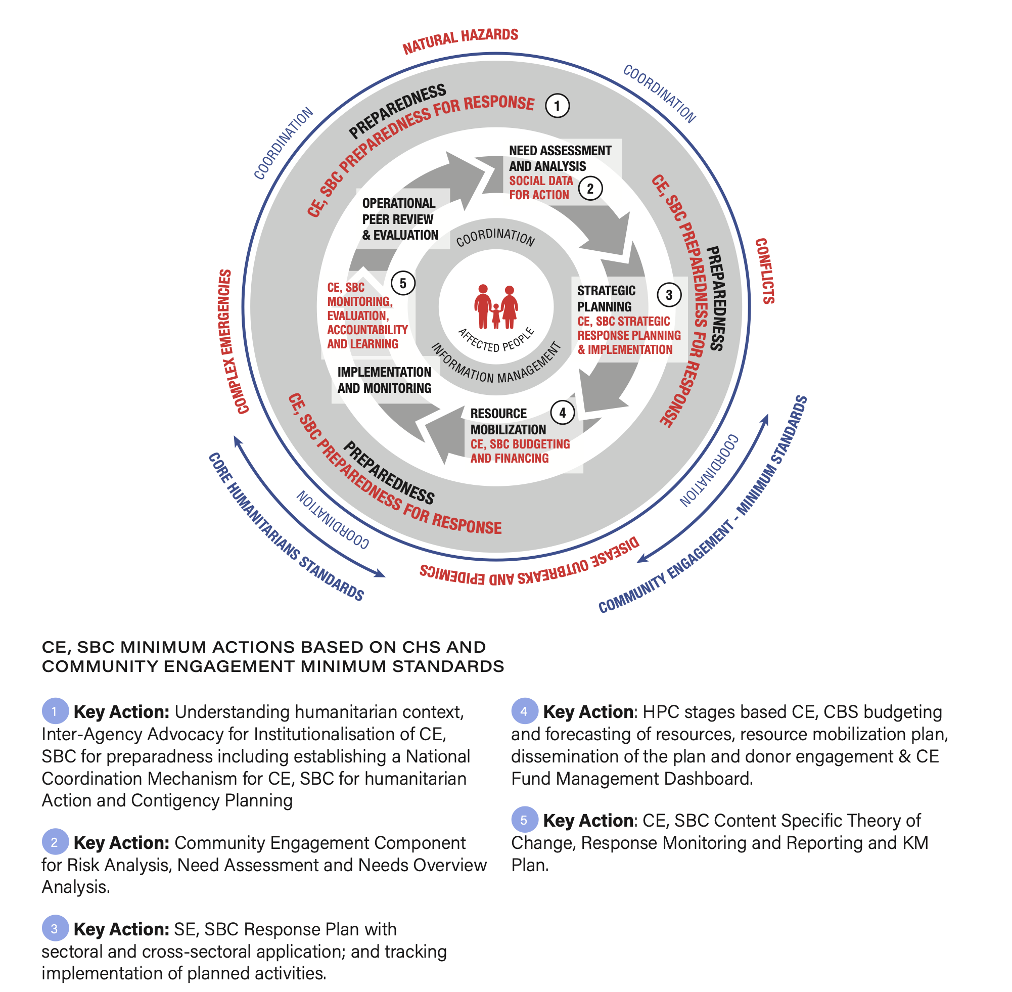 SBC In The Humanitarian Cycle | UNICEF SBC GUIDANCE